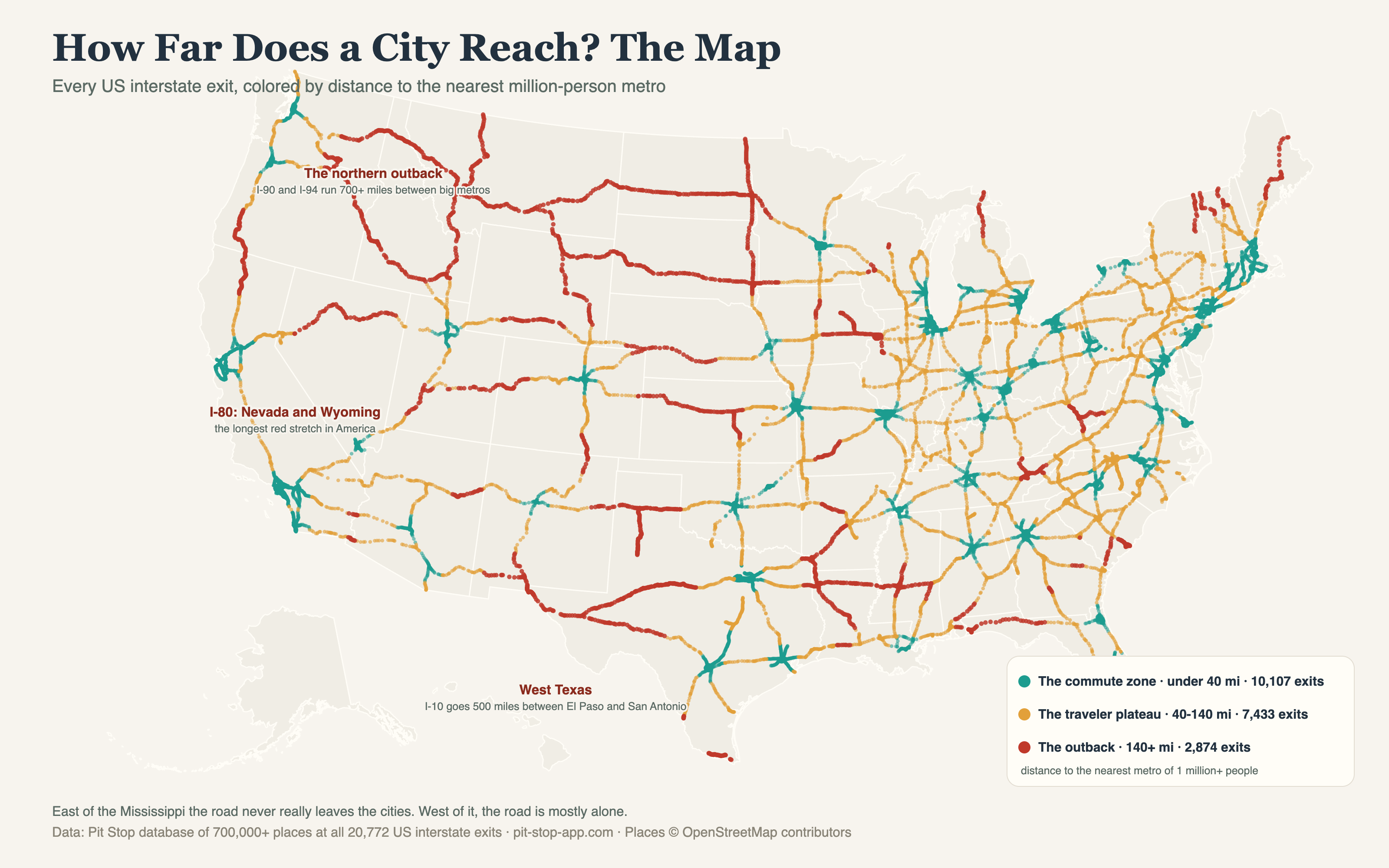 Map of every US interstate exit colored by distance to the nearest million-person metro: teal under 40 miles, amber 40 to 140, red beyond 140. The East is mostly teal and amber; the West is long red ribbons.